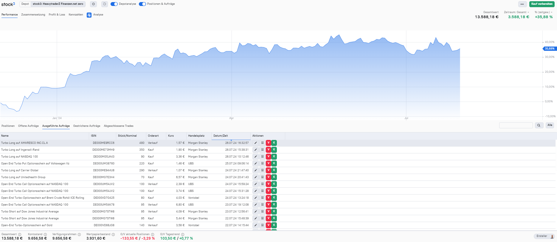 Trades executed by Christian Lill